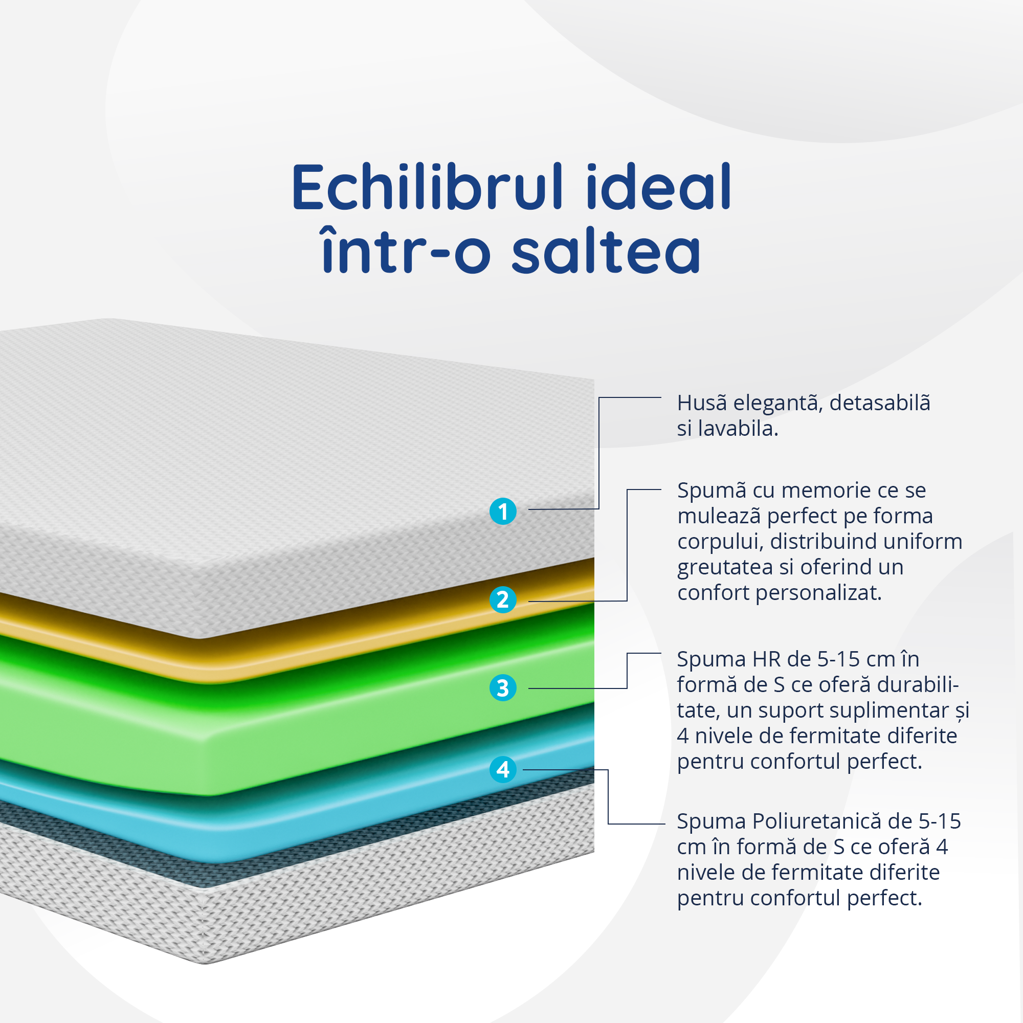 Saltea Ideal Sleep PERFECT COMFORT 4 in 1, spumă poliuretanica de susținere, spumă High Resilience, spumă cu memorie, husă detașabilă și lavabilă, superortopedică, Grosime 22 cm