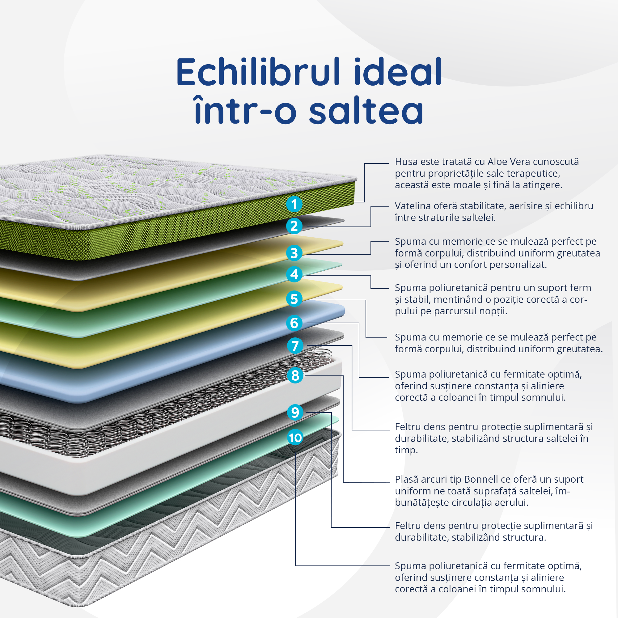 Saltea Ideal Sleep ALOE VERA AIRFLOW MEMORY, Arcuri Bonell, spumă poliuretanică elastică, spumă cu memorie, husă cu aerisire optimă, superortopedică, Grosime 30 cm
