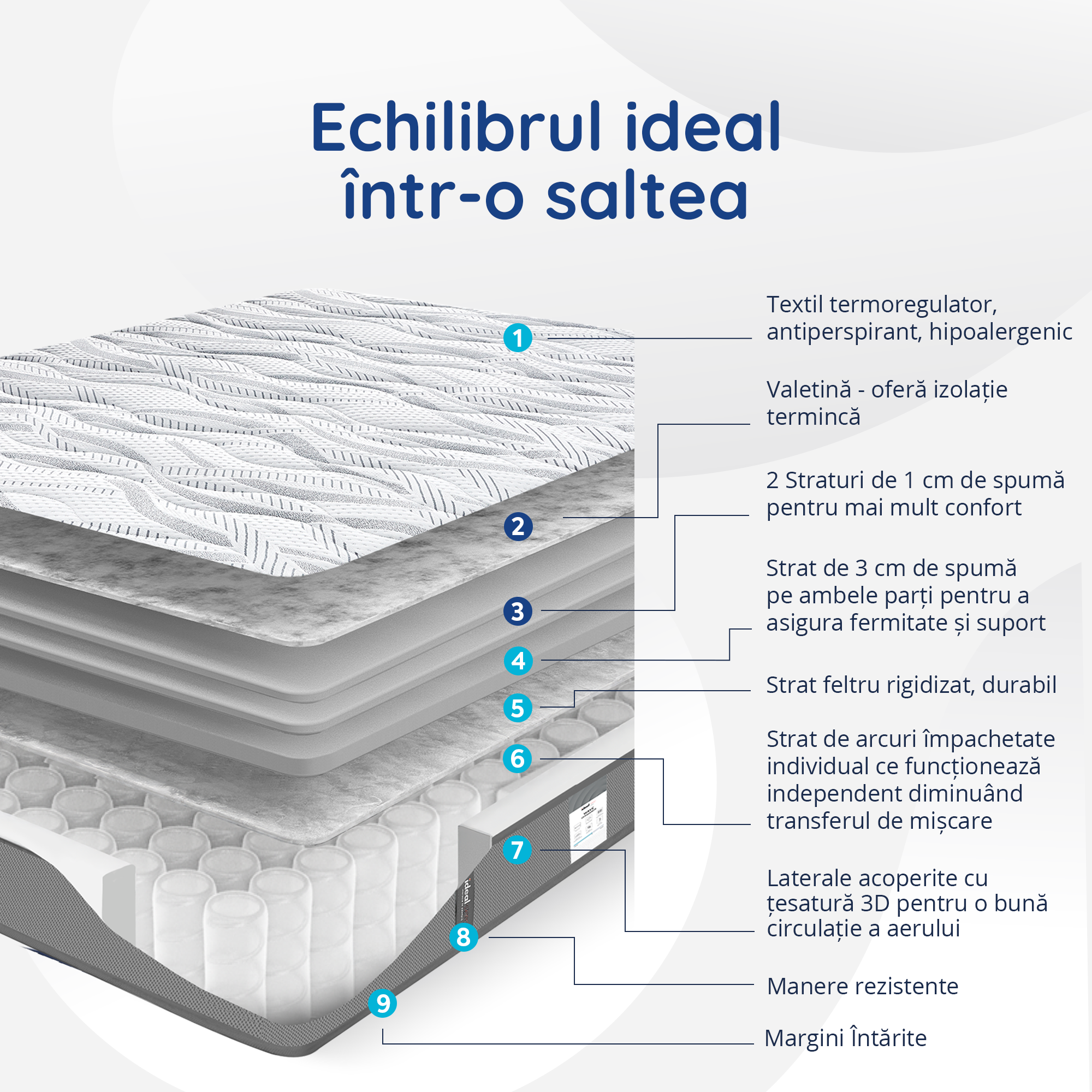 Saltea Ideal Sleep WAVE POCKET, Arcuri individuale, spumă poliuretanică în straturi, superortopedică, Grosime 25 cm